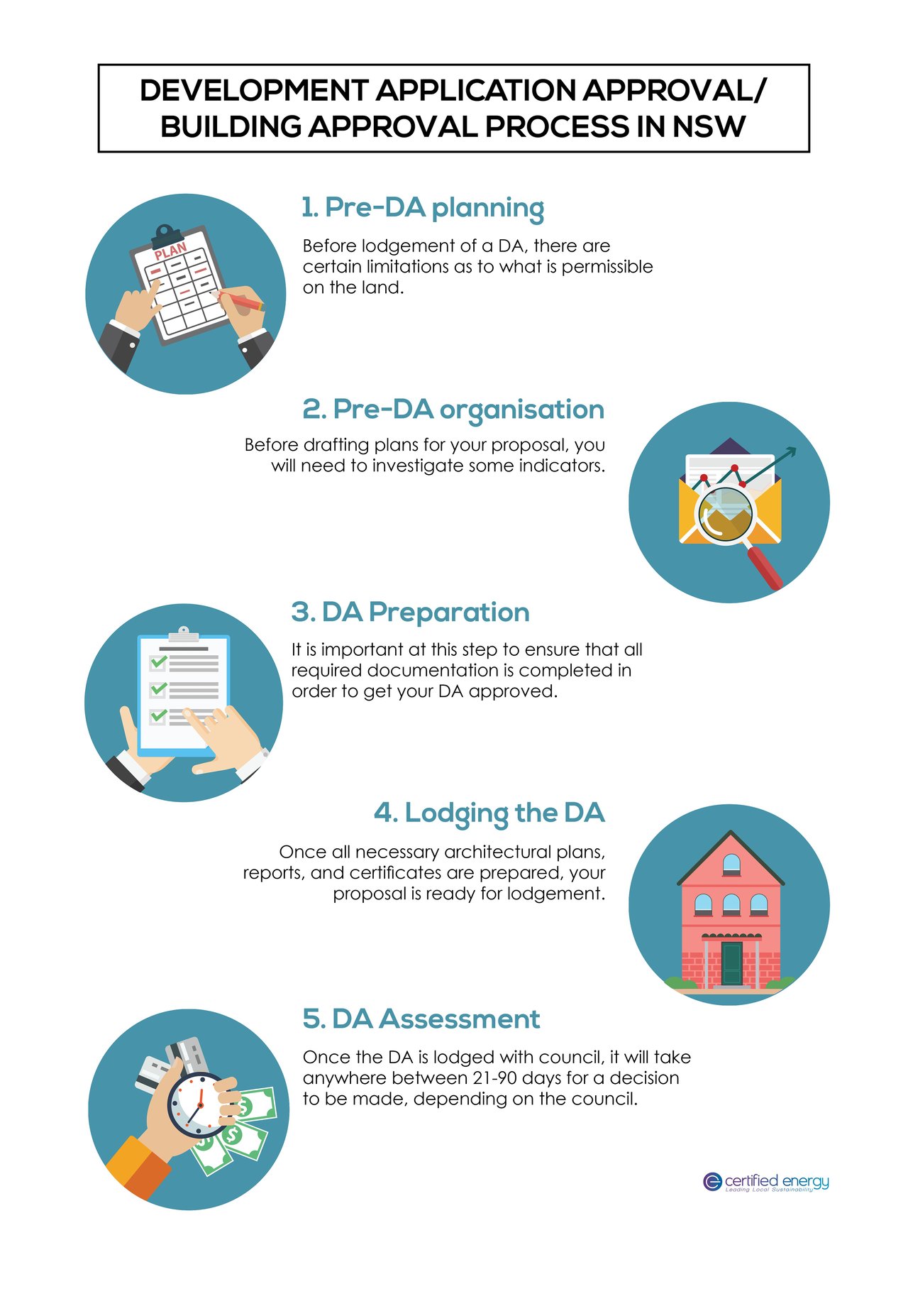 Development Application Approval Building Process In NSW